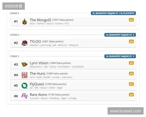 布达佩斯Major队伍参赛名单公布